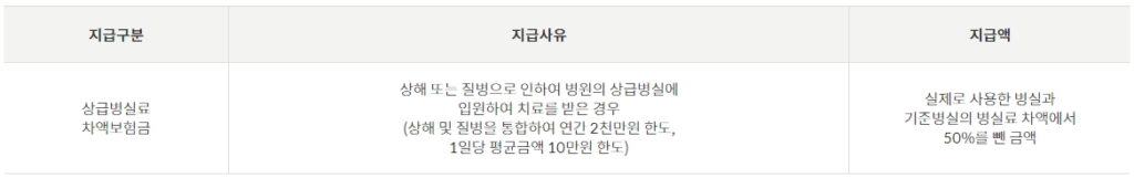 무배당 상급병실료차액특약(갱신형) 2109 안내