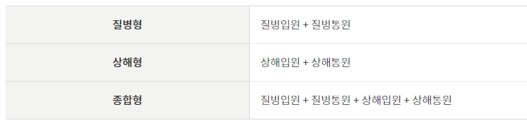 우체국 실비보험 주계약 보장종목 안내