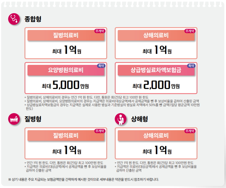 우체국 노후실손의료비 보장 금액 안내